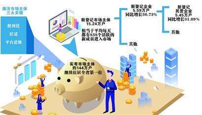 青岛市场每天增加838个"新主体"