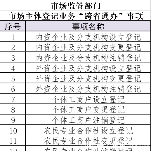 异地办事全新路径!设立登记等13项业务实现"跨省通办"